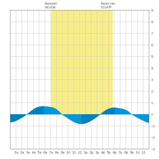 Reaves Point 0.4mi N tide chart for Friday, February 3, 2023