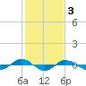 Reaves Point 0.4mi N tide chart for Friday, February 3, 2023