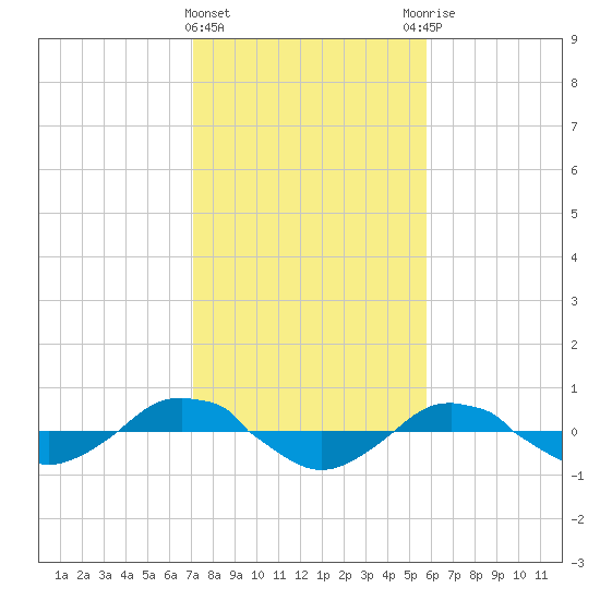 Reaves Point 0.4mi N tide chart for Saturday, February 4, 2023