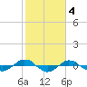 Reaves Point 0.4mi N tide chart for Saturday, February 4, 2023