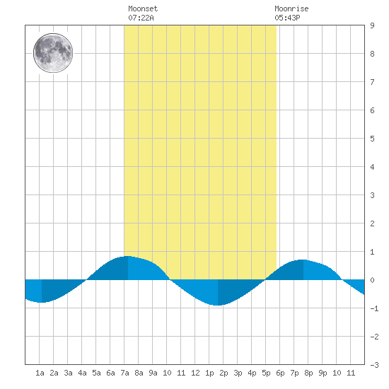 Reaves Point 0.4mi N tide chart for Sunday, February 5, 2023