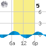 Reaves Point 0.4mi N tide chart for Sunday, February 5, 2023