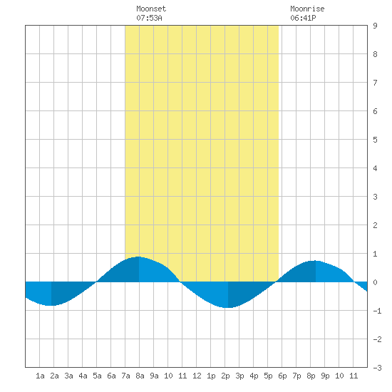 Reaves Point 0.4mi N tide chart for Monday, February 6, 2023