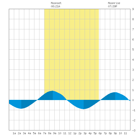 Reaves Point 0.4mi N tide chart for Tuesday, February 7, 2023