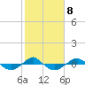Reaves Point 0.4mi N tide chart for Wednesday, February 8, 2023