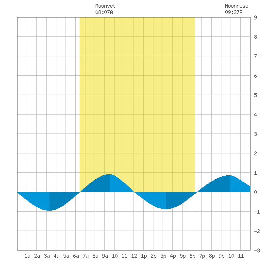 Reaves Point 0.4mi N tide chart for Friday, March 10, 2023