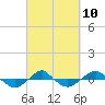 Reaves Point 0.4mi N tide chart for Friday, March 10, 2023