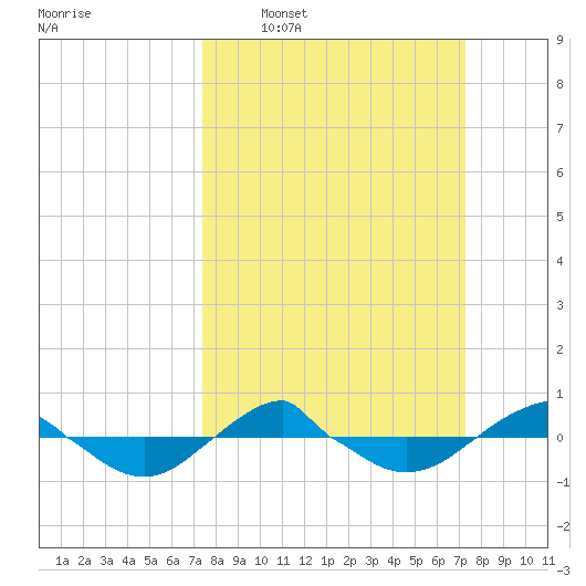 Reaves Point 0.4mi N tide chart for Sunday, March 12, 2023