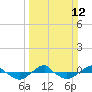 Reaves Point 0.4mi N tide chart for Sunday, March 12, 2023