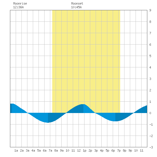 Reaves Point 0.4mi N tide chart for Monday, March 13, 2023