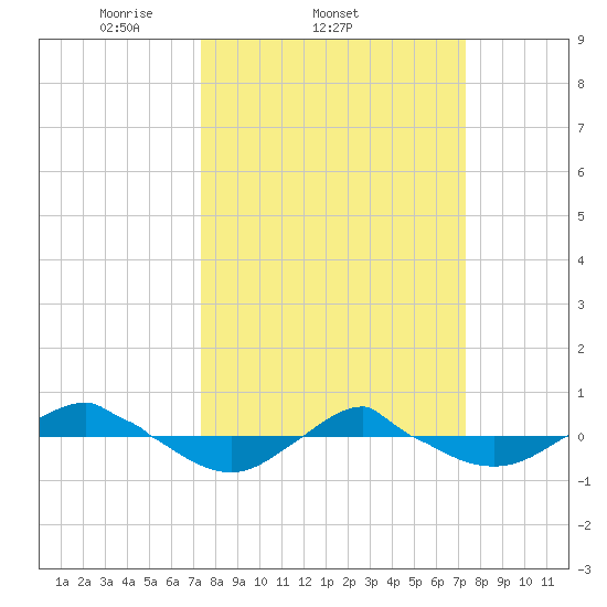 Reaves Point 0.4mi N tide chart for Wednesday, March 15, 2023