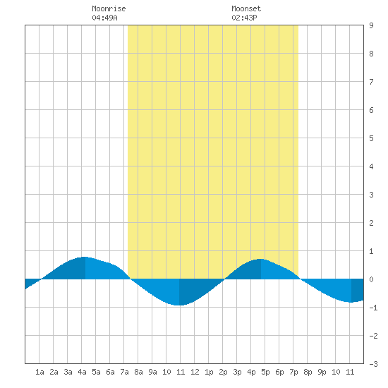 Reaves Point 0.4mi N tide chart for Friday, March 17, 2023