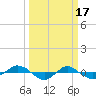 Reaves Point 0.4mi N tide chart for Friday, March 17, 2023