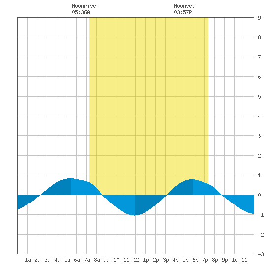 Reaves Point 0.4mi N tide chart for Saturday, March 18, 2023