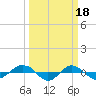 Reaves Point 0.4mi N tide chart for Saturday, March 18, 2023