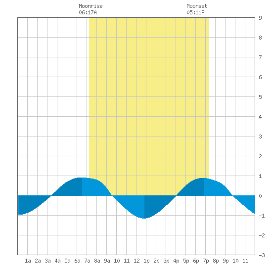Reaves Point 0.4mi N tide chart for Sunday, March 19, 2023