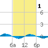 Reaves Point 0.4mi N tide chart for Wednesday, March 1, 2023