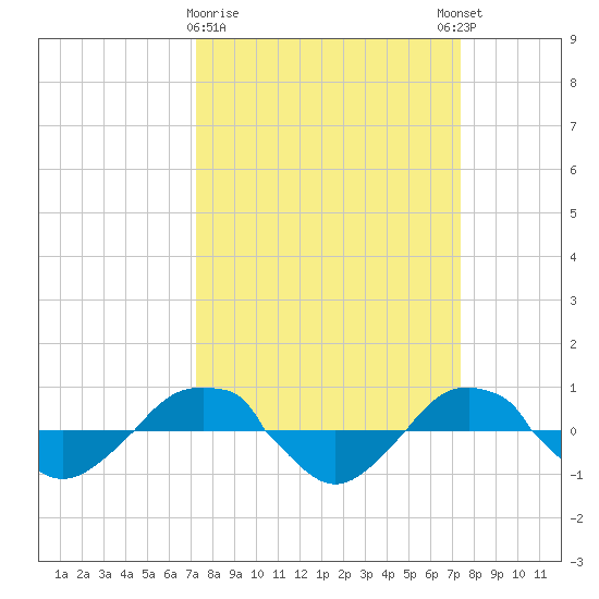 Reaves Point 0.4mi N tide chart for Monday, March 20, 2023