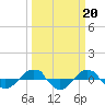Reaves Point 0.4mi N tide chart for Monday, March 20, 2023