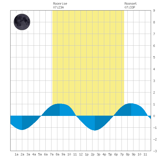 Reaves Point 0.4mi N tide chart for Tuesday, March 21, 2023