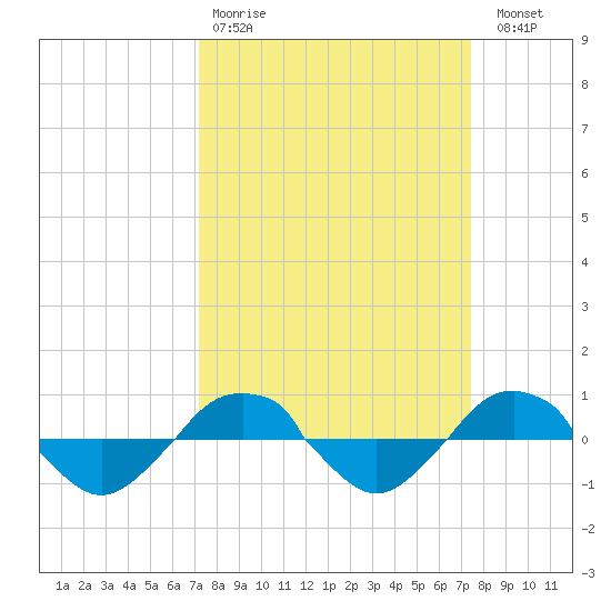 Reaves Point 0.4mi N tide chart for Wednesday, March 22, 2023