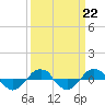 Reaves Point 0.4mi N tide chart for Wednesday, March 22, 2023