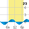 Reaves Point 0.4mi N tide chart for Thursday, March 23, 2023