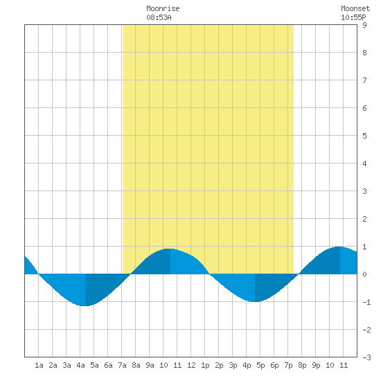 Reaves Point 0.4mi N tide chart for Friday, March 24, 2023