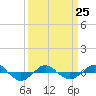 Reaves Point 0.4mi N tide chart for Saturday, March 25, 2023
