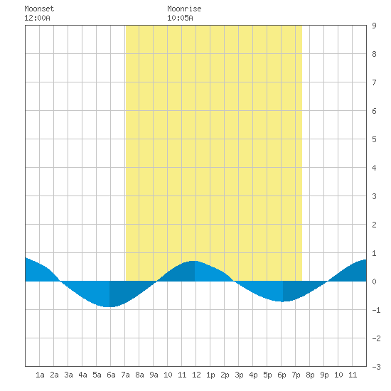 Reaves Point 0.4mi N tide chart for Sunday, March 26, 2023