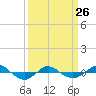 Reaves Point 0.4mi N tide chart for Sunday, March 26, 2023