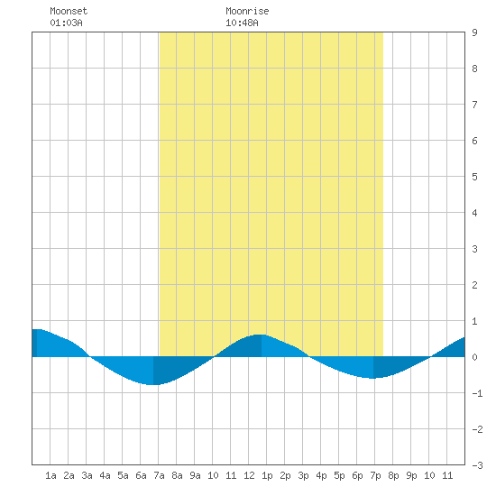 Reaves Point 0.4mi N tide chart for Monday, March 27, 2023
