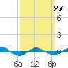 Reaves Point 0.4mi N tide chart for Monday, March 27, 2023