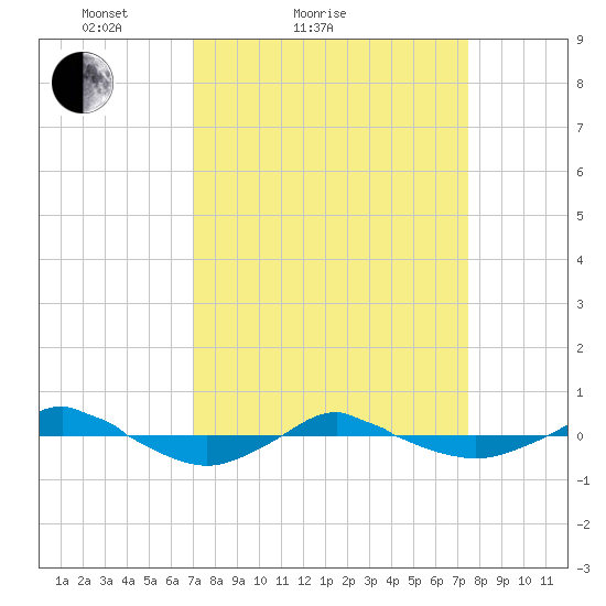 Reaves Point 0.4mi N tide chart for Tuesday, March 28, 2023