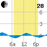 Reaves Point 0.4mi N tide chart for Tuesday, March 28, 2023