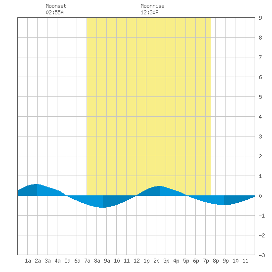 Reaves Point 0.4mi N tide chart for Wednesday, March 29, 2023