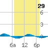 Reaves Point 0.4mi N tide chart for Wednesday, March 29, 2023