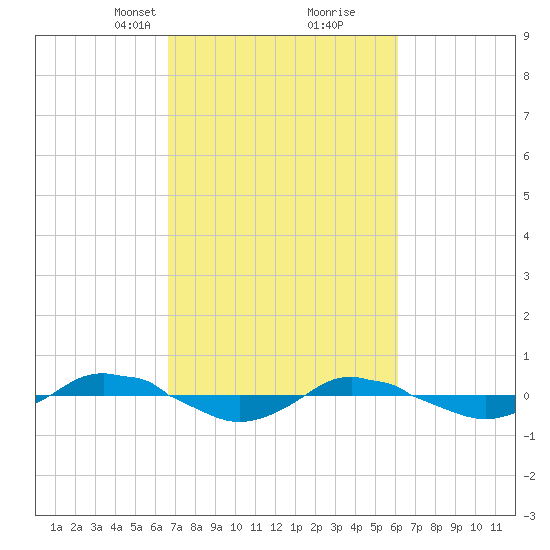 Reaves Point 0.4mi N tide chart for Thursday, March 2, 2023
