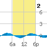 Reaves Point 0.4mi N tide chart for Thursday, March 2, 2023