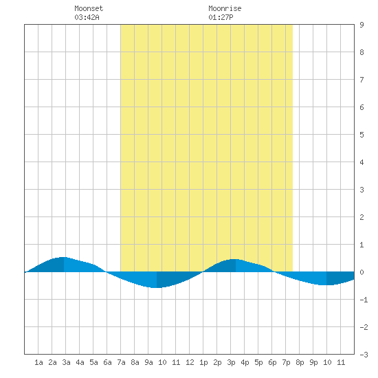 Reaves Point 0.4mi N tide chart for Thursday, March 30, 2023