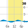 Reaves Point 0.4mi N tide chart for Thursday, March 30, 2023