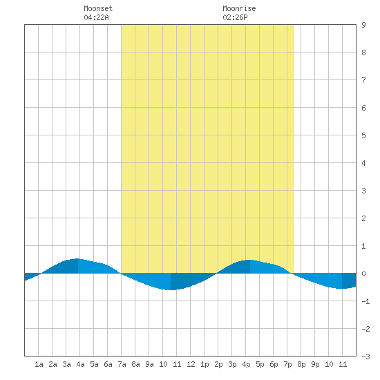 Reaves Point 0.4mi N tide chart for Friday, March 31, 2023