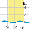 Reaves Point 0.4mi N tide chart for Friday, March 31, 2023