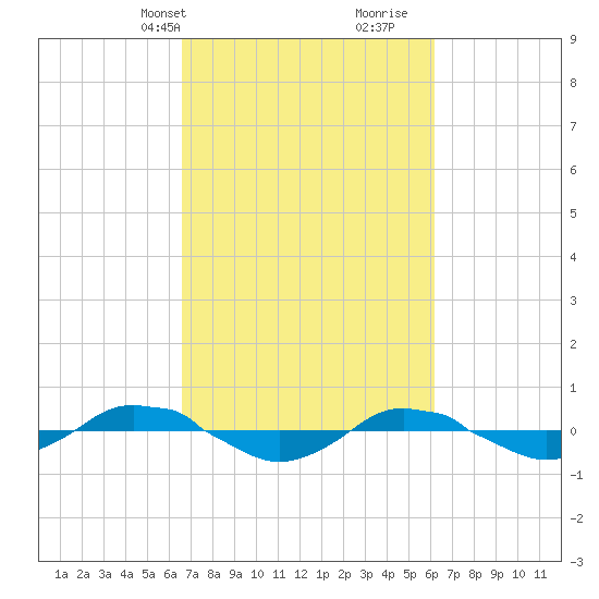 Reaves Point 0.4mi N tide chart for Friday, March 3, 2023