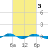 Reaves Point 0.4mi N tide chart for Friday, March 3, 2023