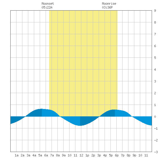 Reaves Point 0.4mi N tide chart for Saturday, March 4, 2023