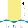Reaves Point 0.4mi N tide chart for Saturday, March 4, 2023
