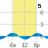 Reaves Point 0.4mi N tide chart for Sunday, March 5, 2023