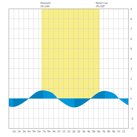 Reaves Point 0.4mi N tide chart for Monday, March 6, 2023