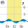Reaves Point 0.4mi N tide chart for Tuesday, March 7, 2023